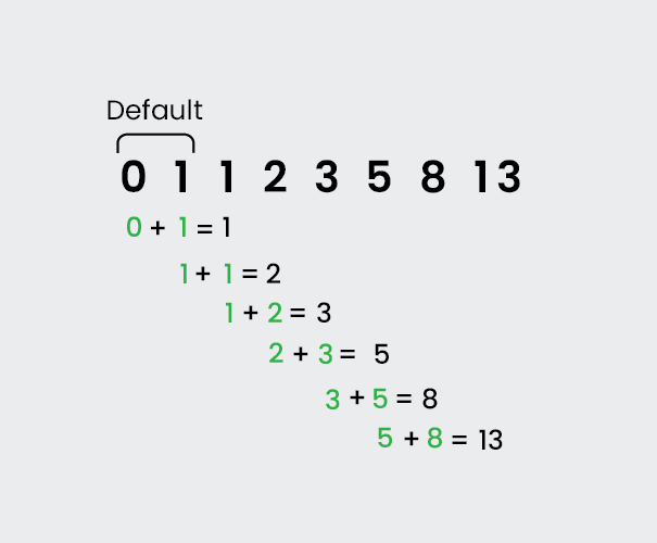 Fibonacci overflow visualization
