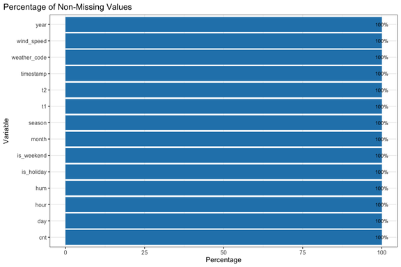 Missing values and dataset checks