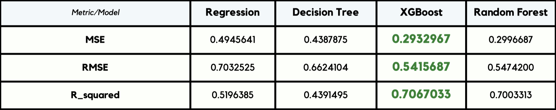 Model comparison table