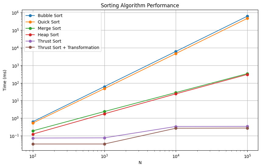 Runtime comparison plot for different N values